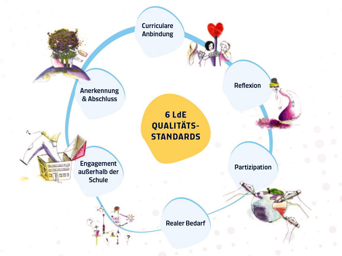 Qualitätsstandards LdE MV Qualitätsstandards LdE MV